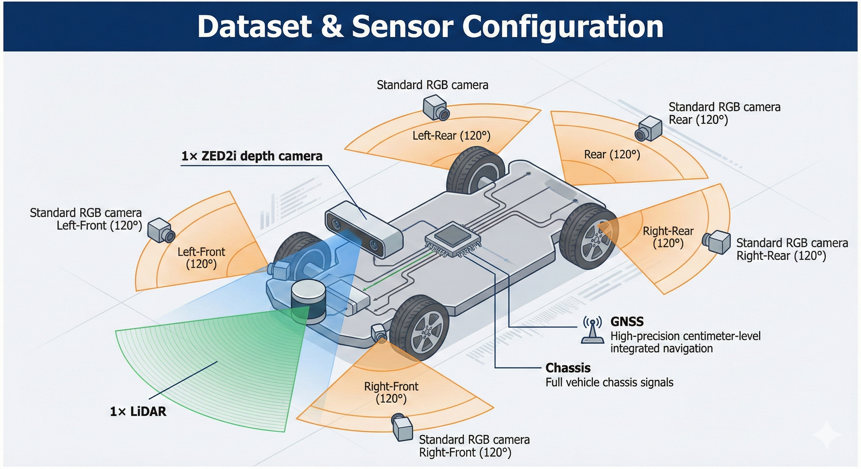 Sensor layout and configuration
